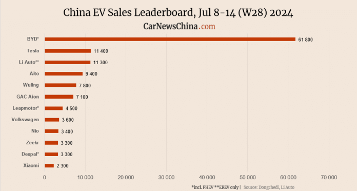 China EV registrations in W28: Xiaomi 2,300, Nio 3,400, Tesla 11,400, BYD 61,800