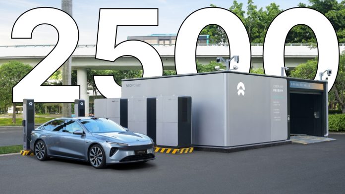 Nio surpassed 2,500 battery swap stations milestone, with 98% in China