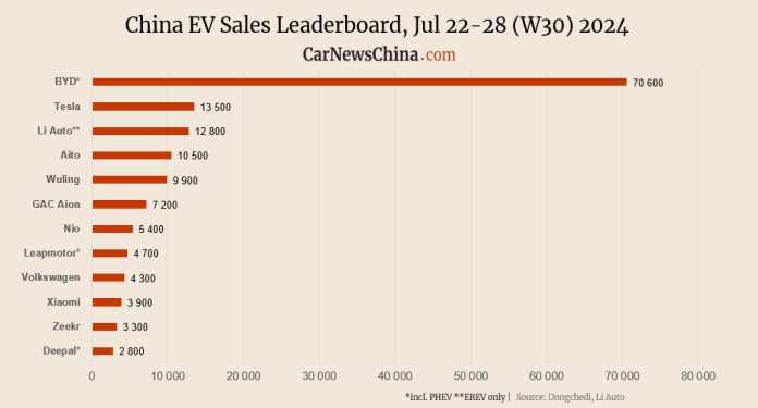 China EV registrations in W30: Xiaomi 3,900, Nio 5,400, Tesla 13,500, BYD 70,600