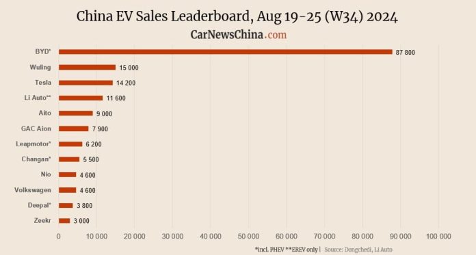 China EV registrations in W34: Xiaomi 2,100, Nio 4,600, Tesla 14,200, BYD 87,800