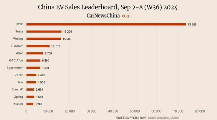 China EV registrations in W36: Xiaomi 3,200, Nio 4,500, Tesla 16,200, BYD 73,600