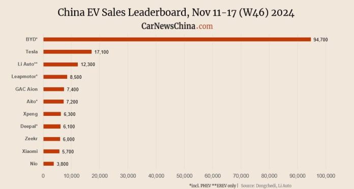 China EV registrations in W46: Nio 3,800, Xiaomi 5,700, Tesla 17,100, BYD 94,700