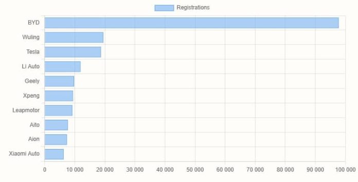 China EV registrations in W48: Nio 4,100, Xiaomi 6,300, Tesla 18,700, BYD 97,800