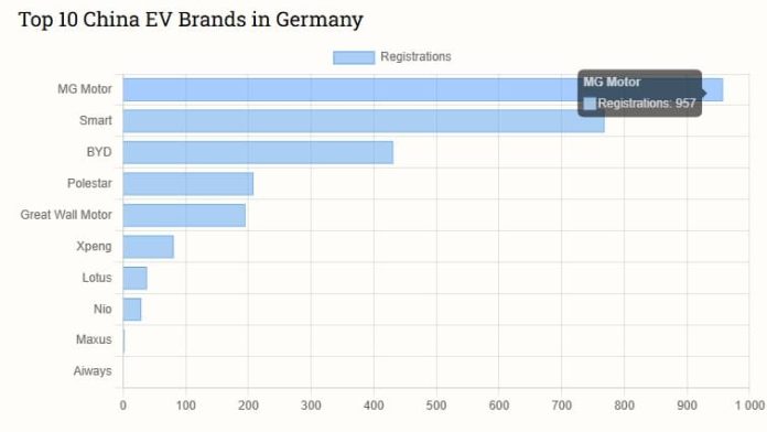 China EVs in Germany in Nov: Nio 29, Xpeng 81, BYD 431, MG 957