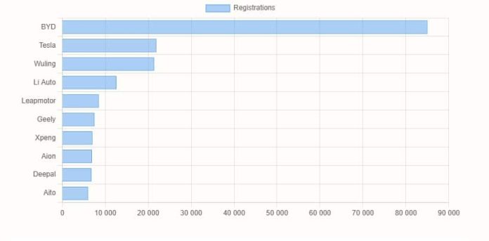 China EV registrations in W49: Nio 3,700, Xiaomi 5,400, Tesla 21,900, BYD 85,000