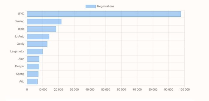 China EV registrations in W50: Nio 4,400, Xiaomi 5,800, Tesla 18,500, BYD 97,800