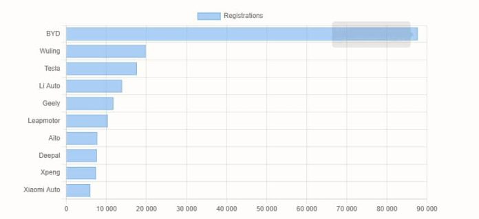 China EV registrations in W51: Nio 5,400, Xiaomi 6,000, Tesla 17,600, BYD 87,700