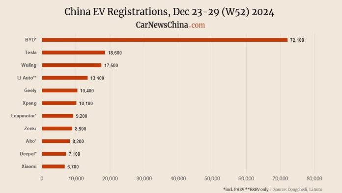 China EV registrations in W52: Nio 6,500, Xiaomi 6,700, Tesla 18,600, BYD 72,100