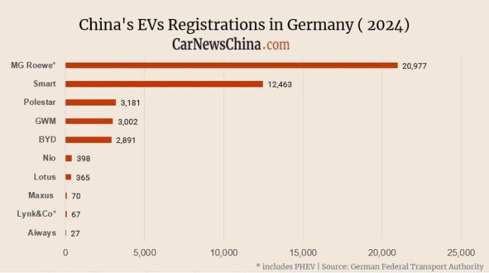 China EV registrations in Germany in 2024: Nio 398, BYD 2,891, GWM 3,002, MG 20,977