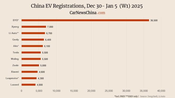 China EV registrations in W1: Onvo 2,300, Nio 3,000, Tesla 5,500, BYD 36,500