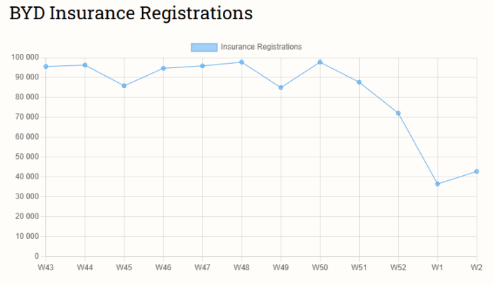 China EV registrations in W2: Nio 1,500, Onvo, 1,800, Tesla 7,800, BYD 42,800