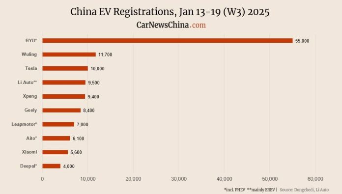China EV registrations in W3: Nio 2,800, Xiaomi 5,600, Tesla 10,000, BYD 55,000