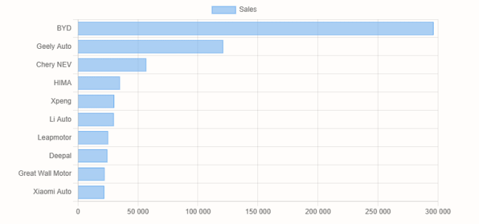 China EV global sales in Jan: Nio 13,863, Xpeng 30,350, Geely 121,071, BYD 296,446