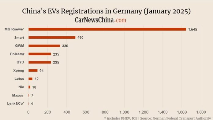 China vehicle registrations in Germany in Jan: Nio 18, Xpeng  94, BYD 235, MG 1,645
